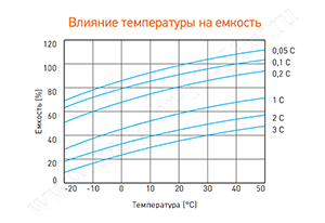 Влияние температуры на емкость аккумулятора Delta HR 12-51W